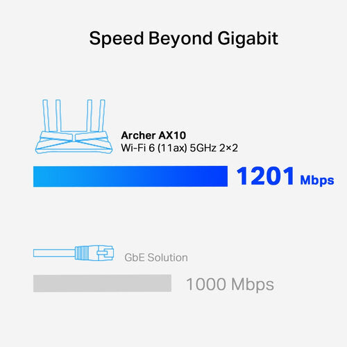Router TP-Link Archer AX10 | WiFi 6, 1201 Mbps en 5 GHz, 300 Mbps en 2.4 GHz